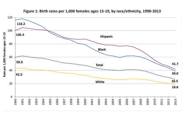 Actual Change in Teen Pregnancy