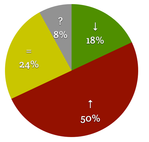 Perceived Change in Teen Pregnancy