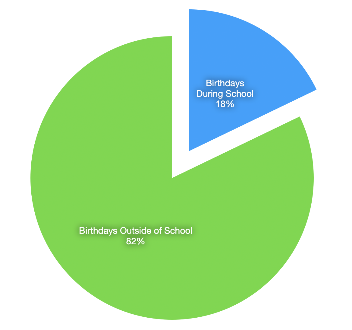 Birthdays During School
