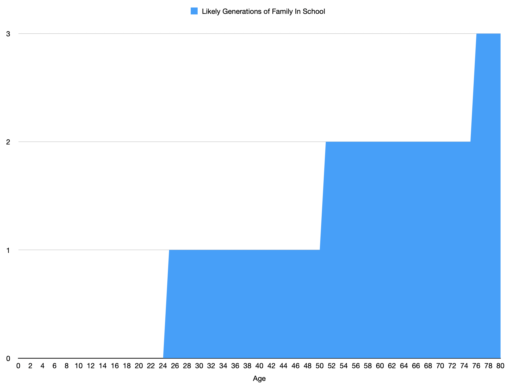 Generations in School